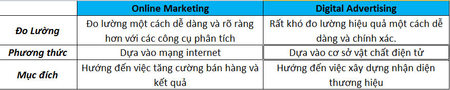 Phân biệt online marketing và digital advertising