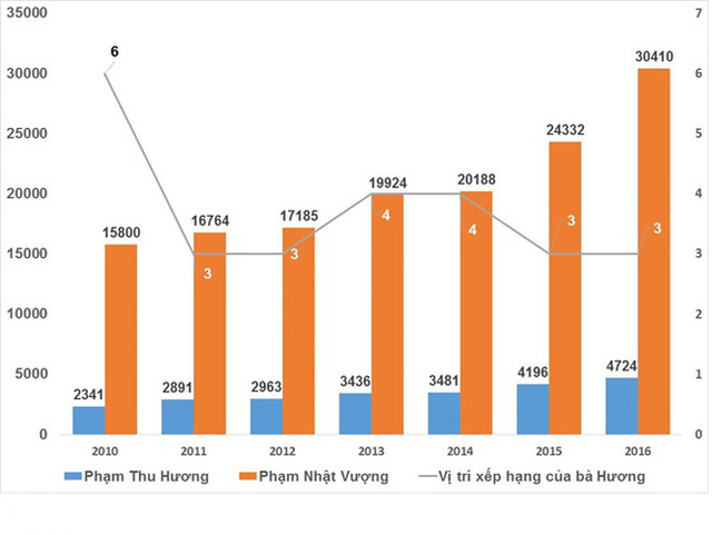 nguoi-phu-nu-giau-nhat-viet-nam-la-ai-2